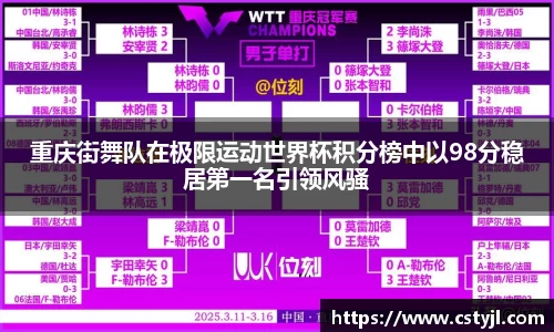 重庆街舞队在极限运动世界杯积分榜中以98分稳居第一名引领风骚